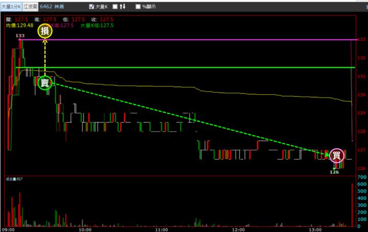 【12/26 獵股快手 - 狙擊快報】 神盾(6462)盤中高檔爆大量後A轉，股價跌破三線，順勢做空！