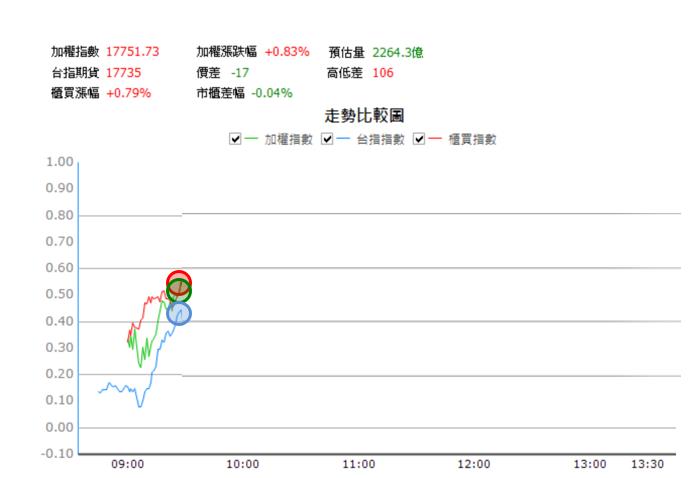 【12/26 獵股快手 - 狙擊快報】 神盾(6462)盤中高檔爆大量後A轉，股價跌破三線，順勢做空！