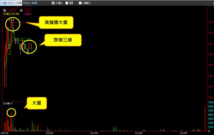 【12/26 獵股快手 - 狙擊快報】 神盾(6462)盤中高檔爆大量後A轉，股價跌破三線，順勢做空！