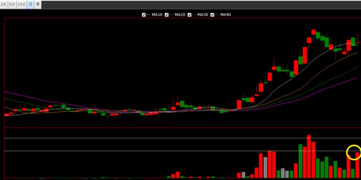 【12/26 獵股快手 - 狙擊快報】 神盾(6462)盤中高檔爆大量後A轉，股價跌破三線，順勢做空！