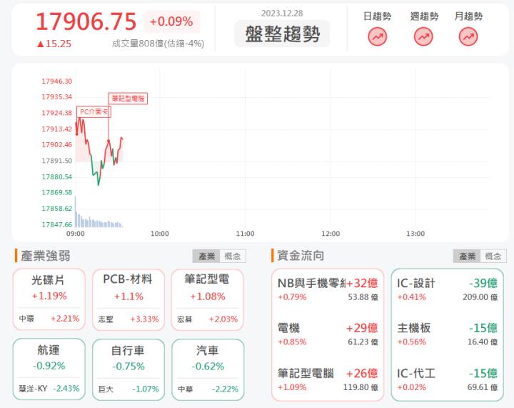 12/28早盤獵報:AI PC或成新市場焦點！神達3706股價大幅上漲！