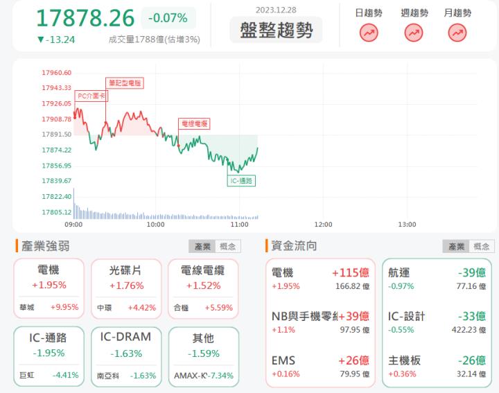 12/28午盤獵報：電力需求不斷上揚！華城1519亮燈漲停！
