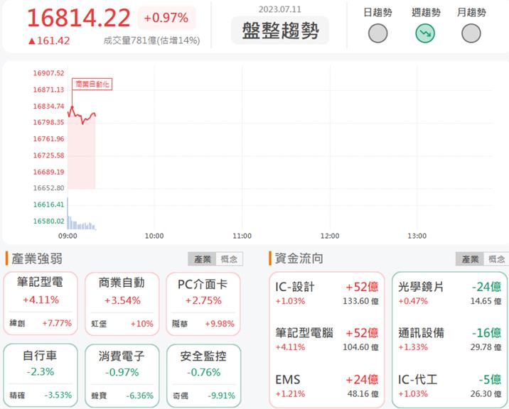 7/11 早盤獵報：受惠無人支付商機! 虹堡(5258)強攻漲停板!