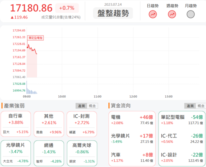 7/14早盤獵報:AI打進醫療市場! 醫揚6569連續三根漲停!