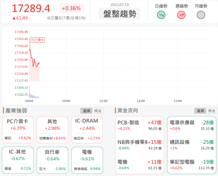 7/19早盤獵報:AI成為成長新動能! 研揚6579開盤漲停鎖死!