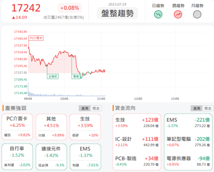 7/19午盤獵報:獨占台灣高階AI市場! 川湖2059強攻漲停!