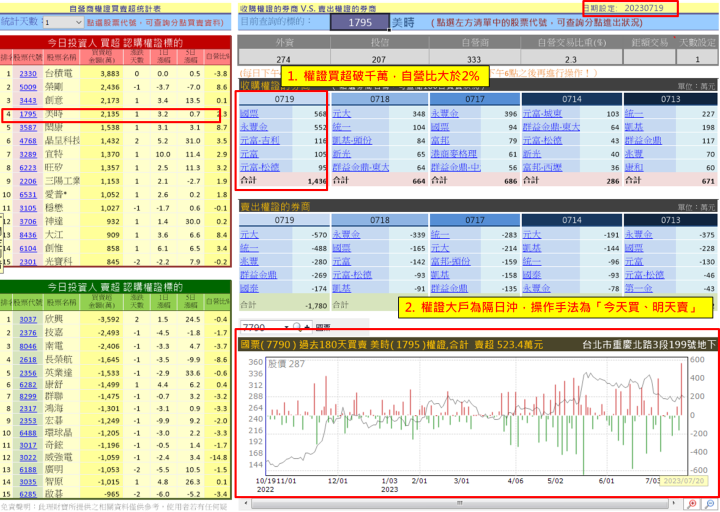 【權證小哥】7/20 美時(1795)當沖案例解析