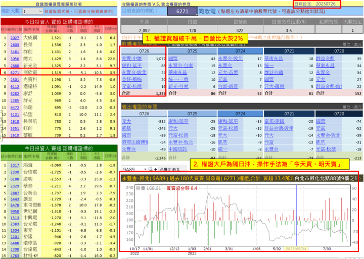 【權證小哥】7/27 同欣電(6271)當沖案例解析