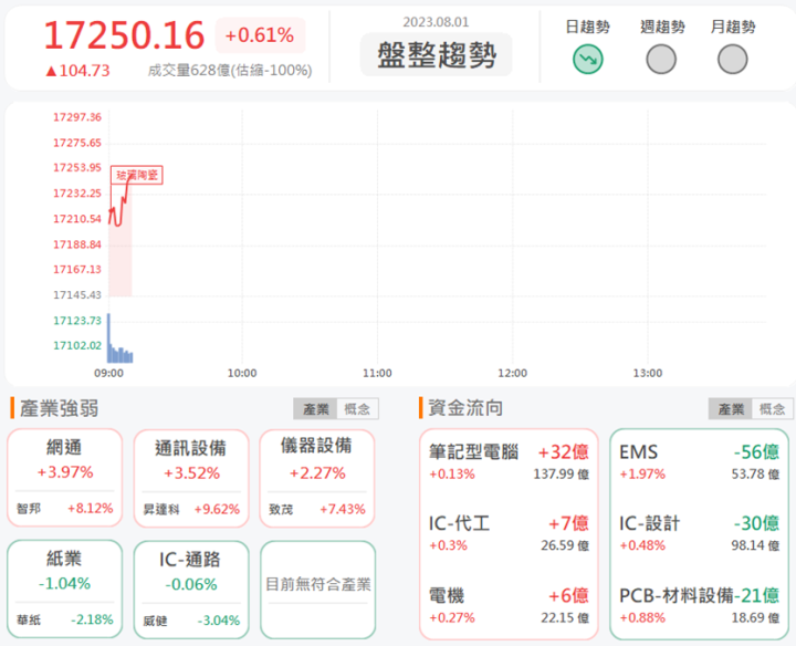 8/1早盤獵報：AI應用還有機會?!閎康3587漲停鎖死!