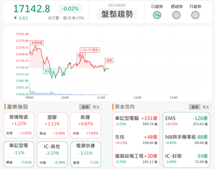 8/1 午盤獵報:AI成為新成長動能! 興勤2428直衝漲停!