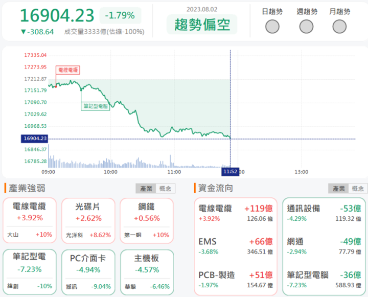 8/2 午盤獵報：綠電碳權引話題! 農林2913爆量漲停!