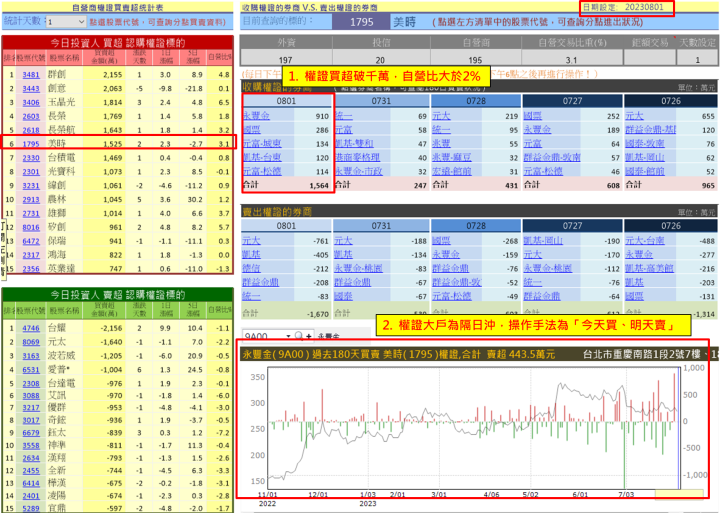 【權證小哥】8/2 美時(1795)當沖案例解析