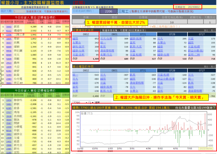 【權證小哥】8/4 三陽工業(2206)當沖案例解析
