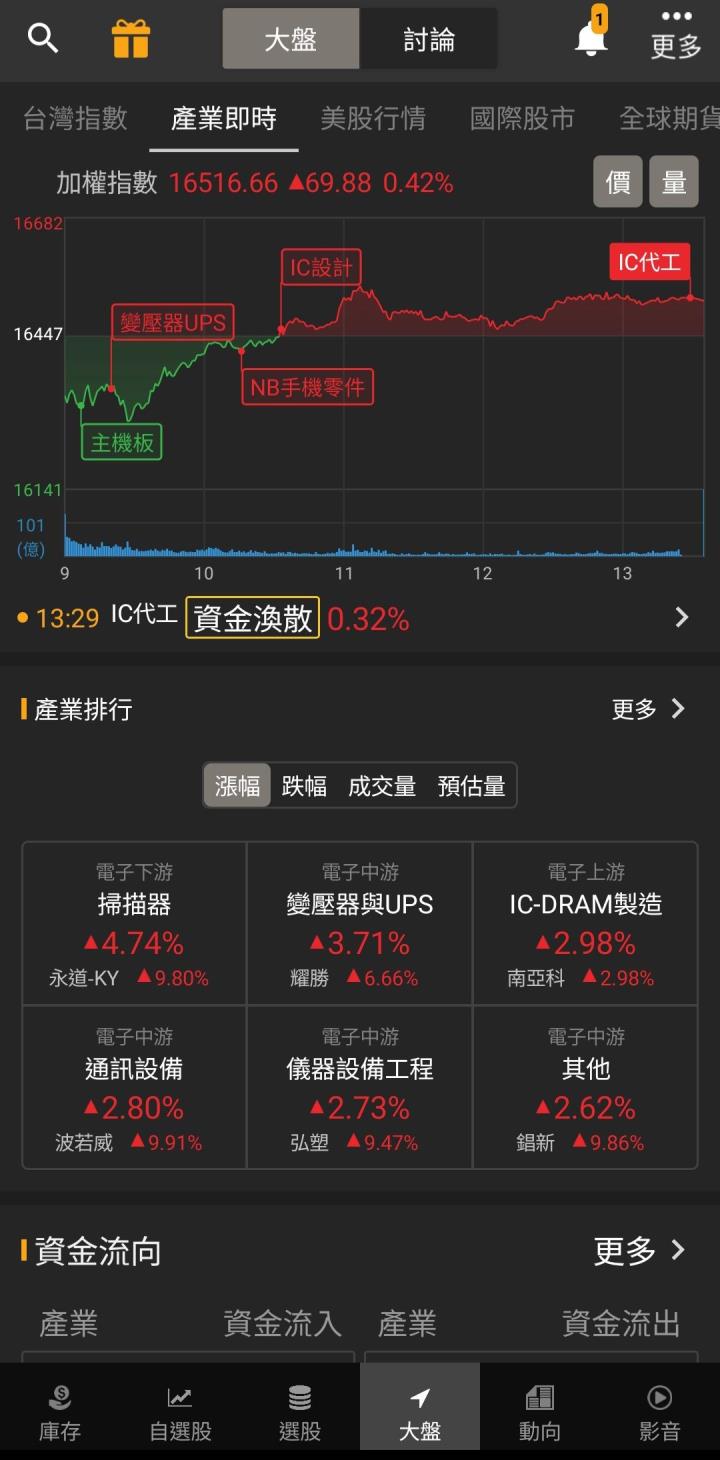 新AI小天王，法人買不停，「他」漲停再登頂!