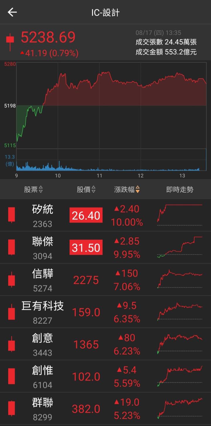 新AI小天王，法人買不停，「他」漲停再登頂!
