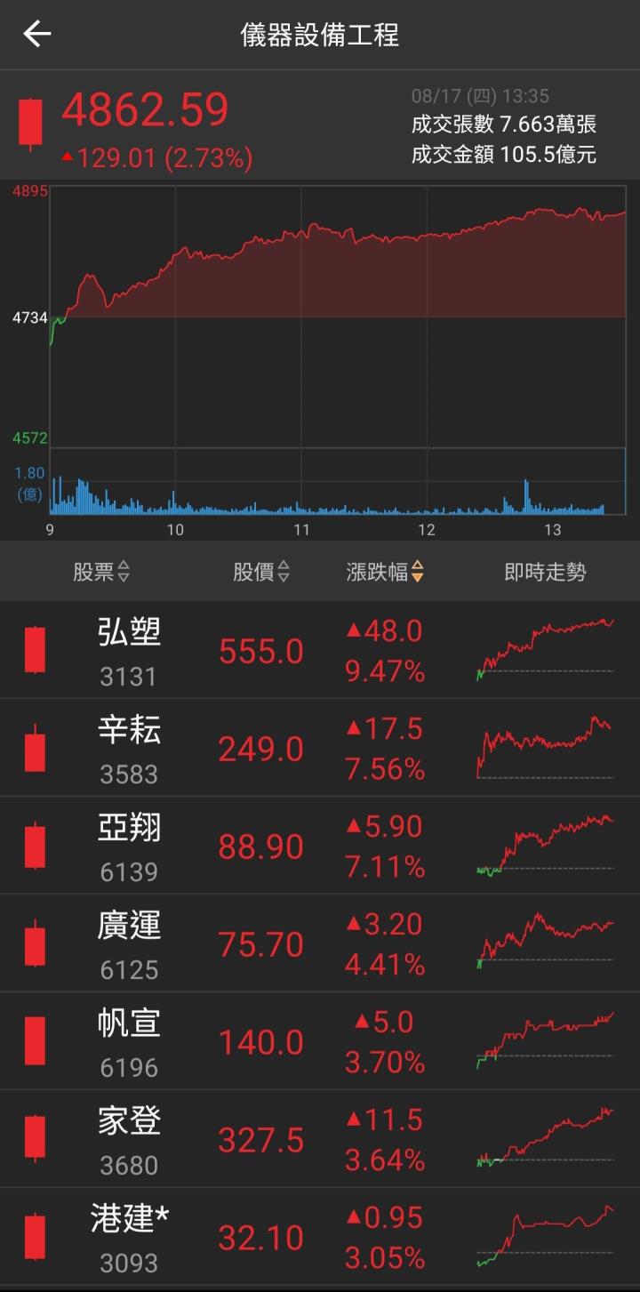 新AI小天王，法人買不停，「他」漲停再登頂!