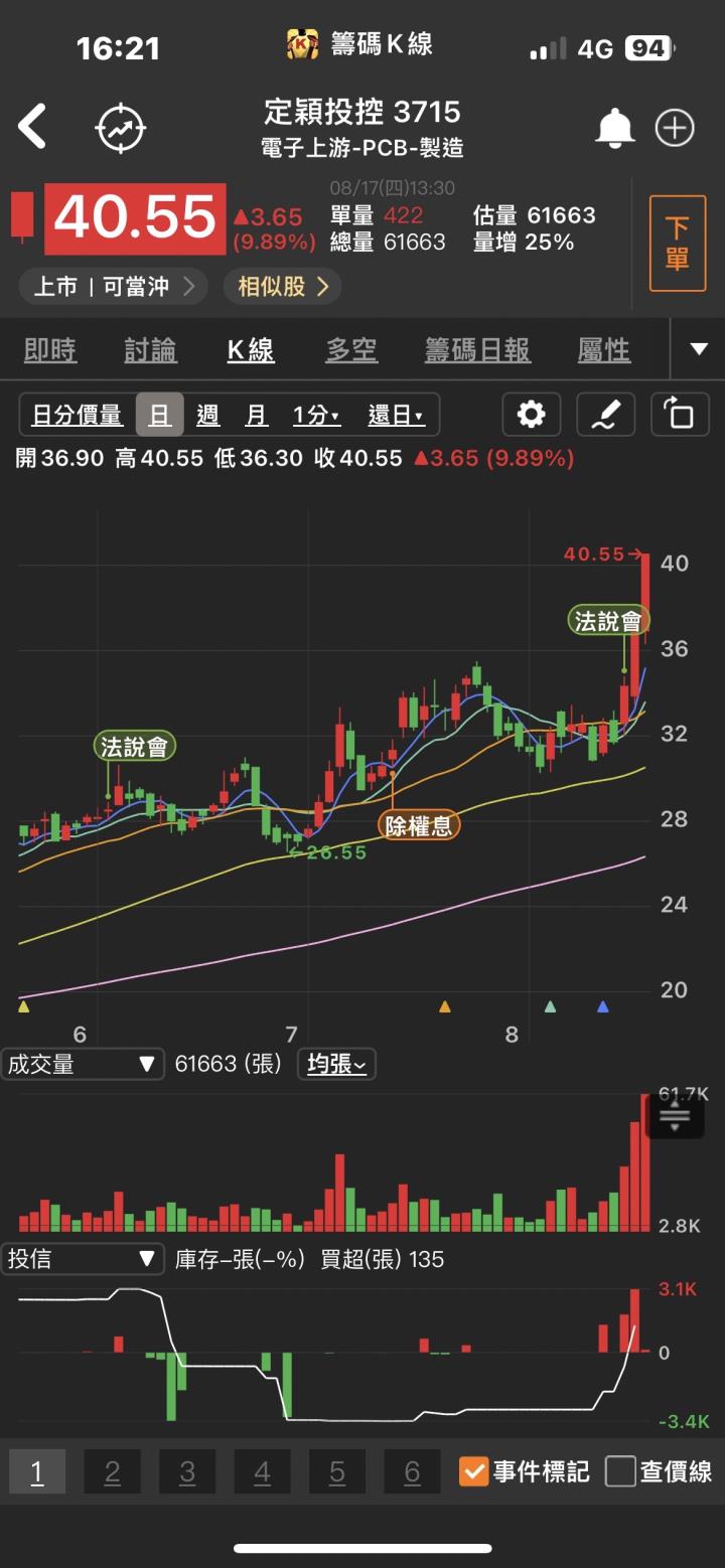 新AI小天王，法人買不停，「他」漲停再登頂!
