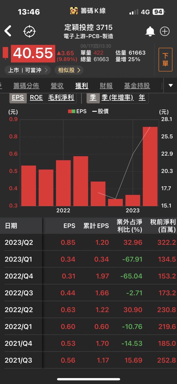 新AI小天王，法人買不停，「他」漲停再登頂!