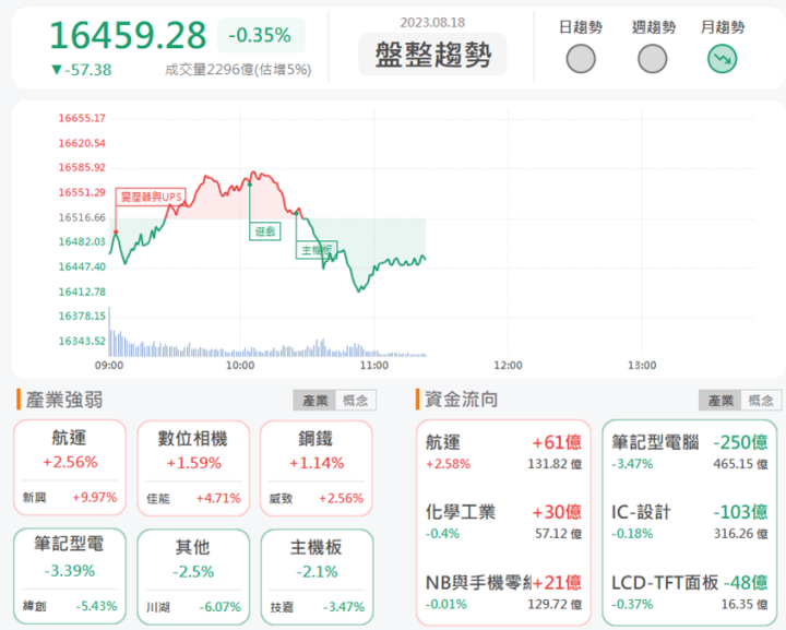 8/18 午盤獵報：伺服器需求不減! 迎廣6117漲停鎖死!