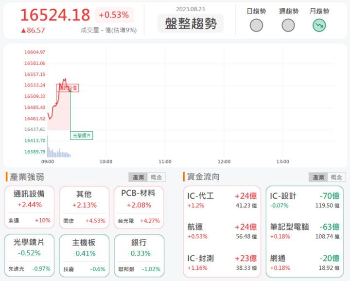 8/23早盤獵報：美國網通基建發酵! 仲琦2419搶攻漲停!