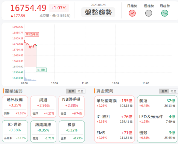 8/24早盤獵報：美國網通基建續強! 兆赫2485強攻漲停!