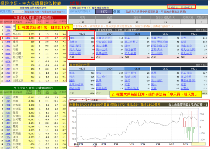 【權證小哥】8/28 保瑞(6472)當沖案例解析