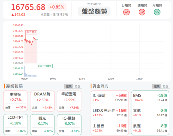 8/30早盤獵報:獲利年增2.5倍!營邦3693開盤漲停鎖死!