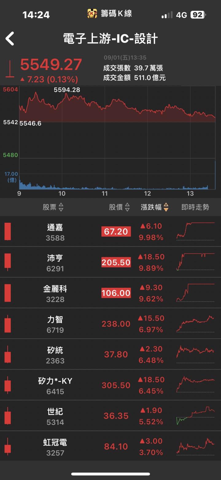 AI、車用補漲行情啟動! 「他」急拉漲停!
