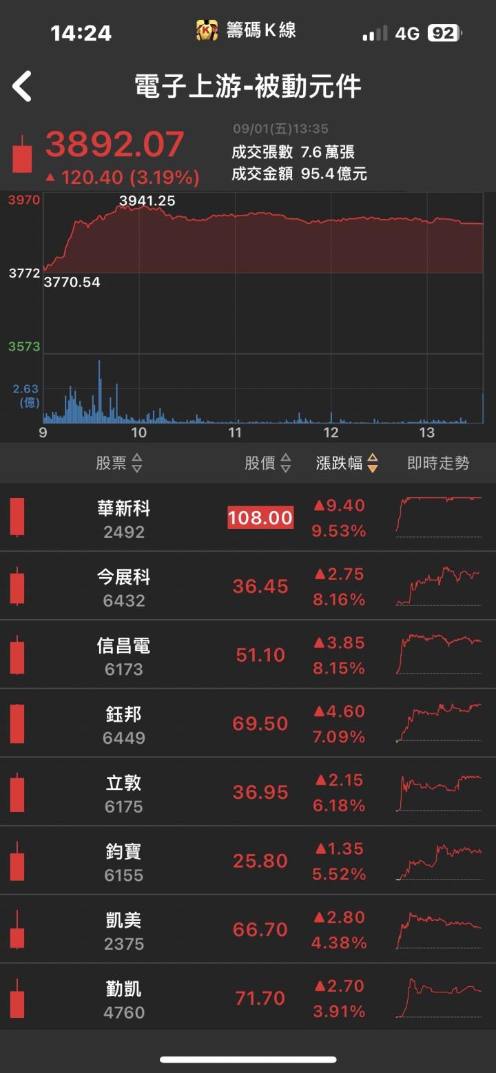 AI、車用補漲行情啟動! 「他」急拉漲停!