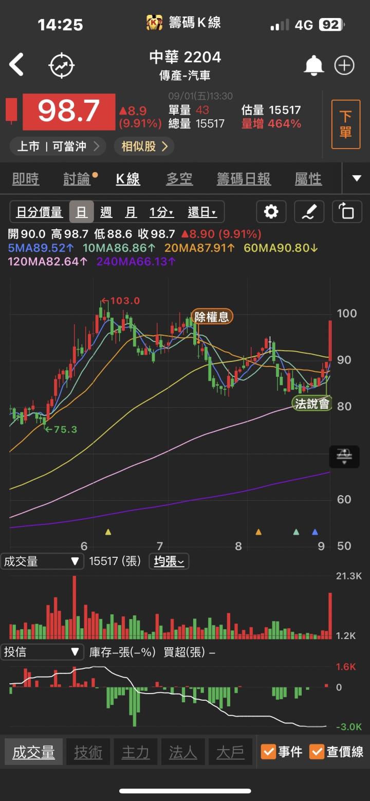 AI、車用補漲行情啟動! 「他」急拉漲停!