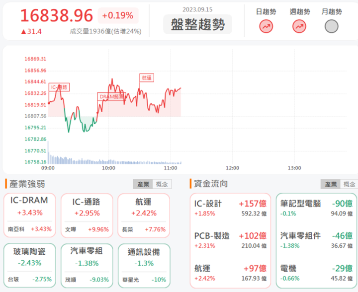 9/15午盤獵報:運價再度飆升!新興2605漲停鎖死!