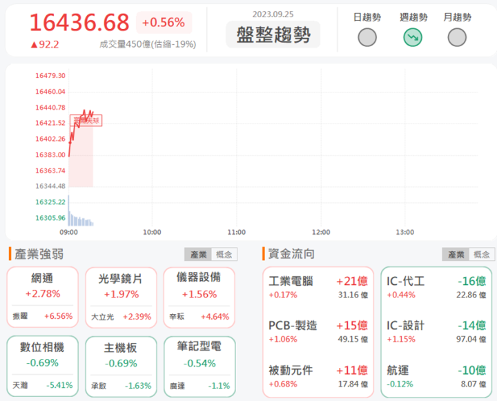 9/25早盤獵報:重返成長軌道! 時碩工業4566漲停鎖死!