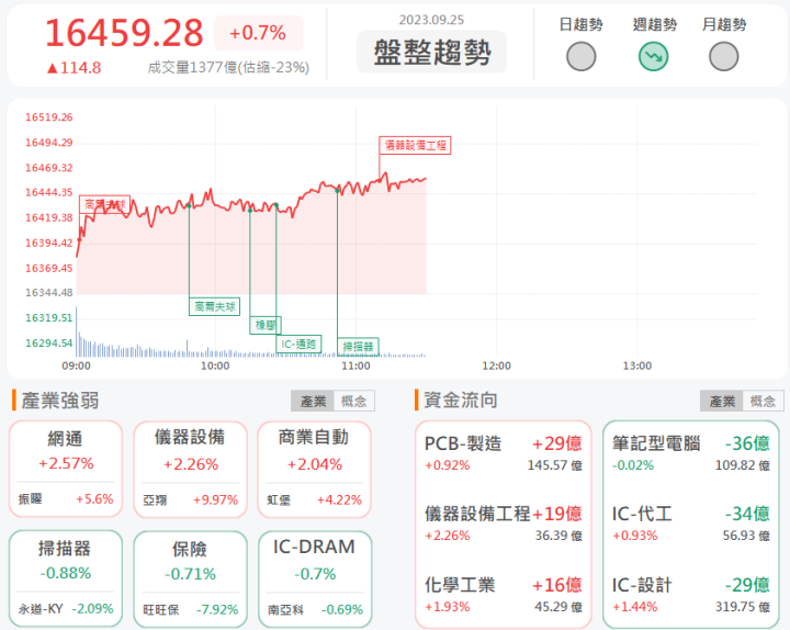 9/25午盤獵報:谷底反彈!晶呈科技4768漲停鎖死!