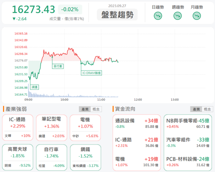 9/27午盤獵報:併購促進營收暴增！文曄3036漲停鎖死!