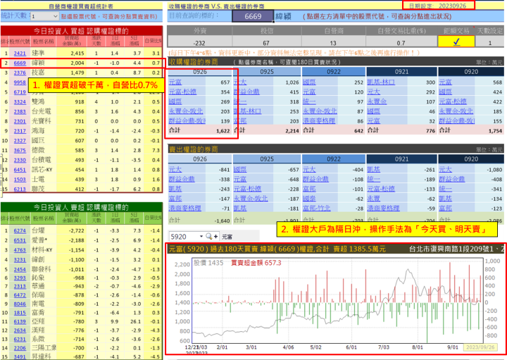 【權證小哥】9/27 緯穎(6669)當沖案例解析