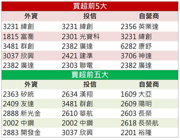「這檔」法人買進放量漲停 現在還來的及上車嗎?