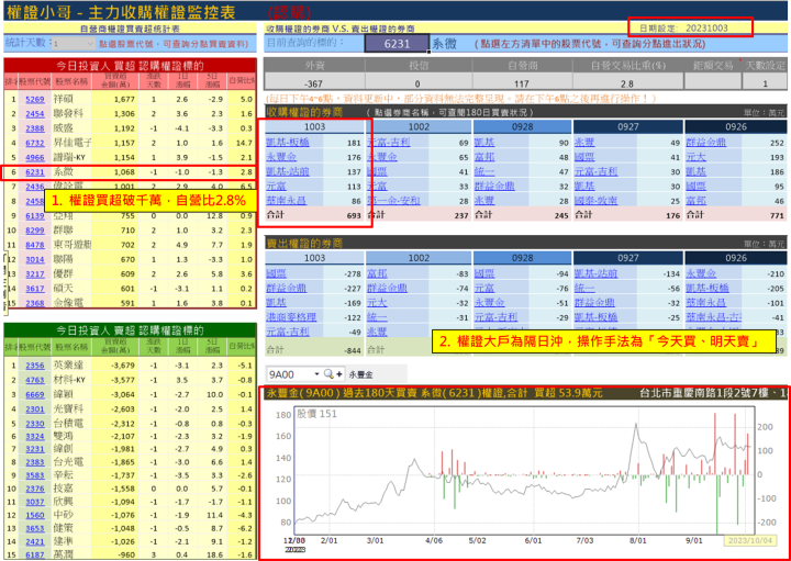 【權證小哥】10/4 系微(6231)當沖案例解析