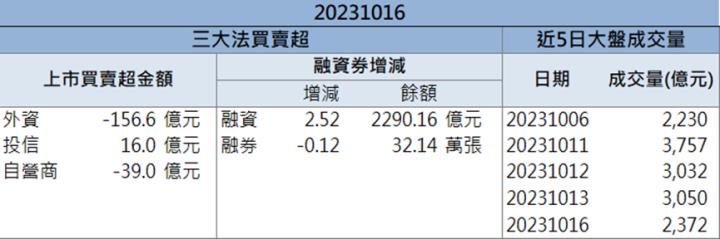 【籌碼K晨報】「這檔」再漲停，獲外資點火！