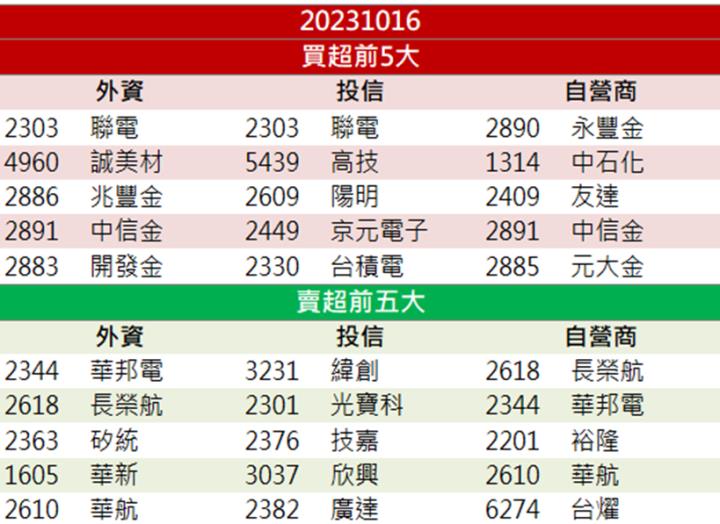 【籌碼K晨報】「這檔」再漲停，獲外資點火！