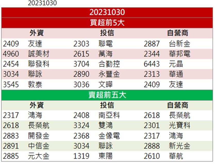 「這檔」爆量漲停，獲外資點火！