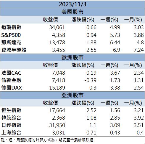【籌碼K晨報】「這檔」股價走勢凌厲 法人齊聲買進!