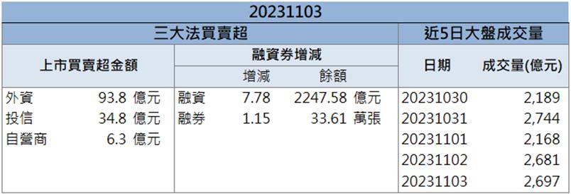「這檔」股價走勢凌厲 法人齊聲買進!