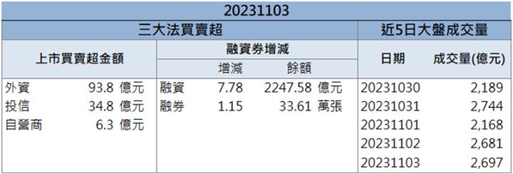 【籌碼K晨報】「這檔」股價走勢凌厲 法人齊聲買進!