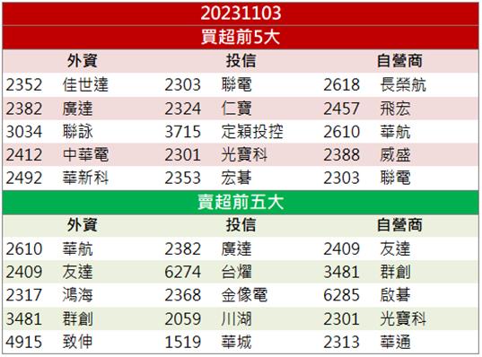 【籌碼K晨報】「這檔」股價走勢凌厲 法人齊聲買進!