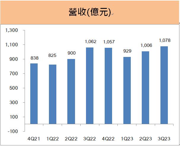 台達電(2308)第三季營收創單季歷史新高！新增「這部門」為第四大業務！