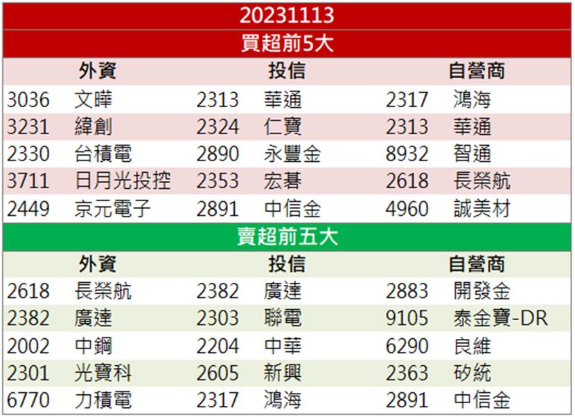 「這檔」營收開獎年增三倍！萬張買盤搶不停！