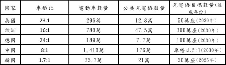 【產業研究報告】台灣電動車產業，充電樁一馬當先!