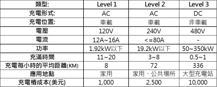 【產業研究報告】台灣電動車產業，充電樁一馬當先!