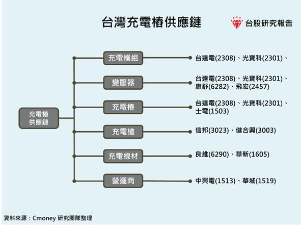 【產業研究報告】台灣電動車產業，充電樁一馬當先!