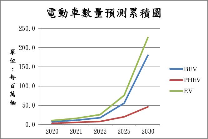 【產業研究報告】台灣電動車產業，充電樁一馬當先!
